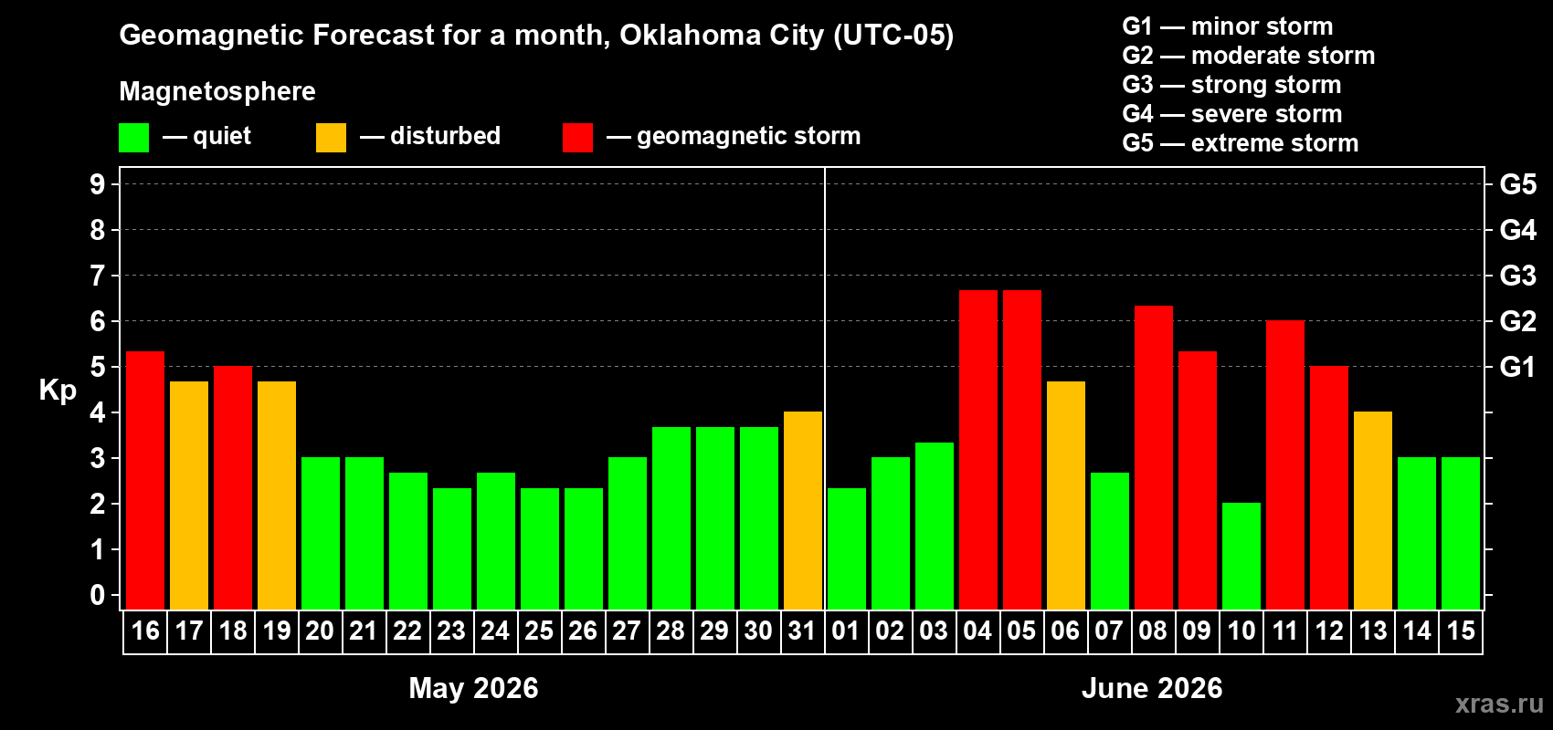 Forecast of the daily maximal value of geomagnetic index Kp for <b>1 month</b> (31 days) <b>from May 16, 2026 to Jun 15, 2026</b>