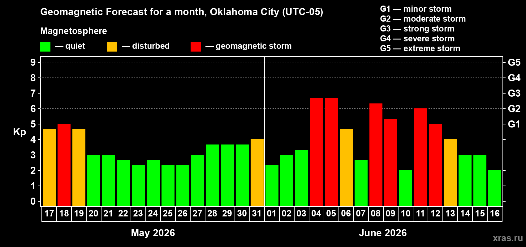 Forecast of the daily maximal value of geomagnetic index Kp for <b>1 month</b> (31 days) <b>from May 17, 2026 to Jun 16, 2026</b>