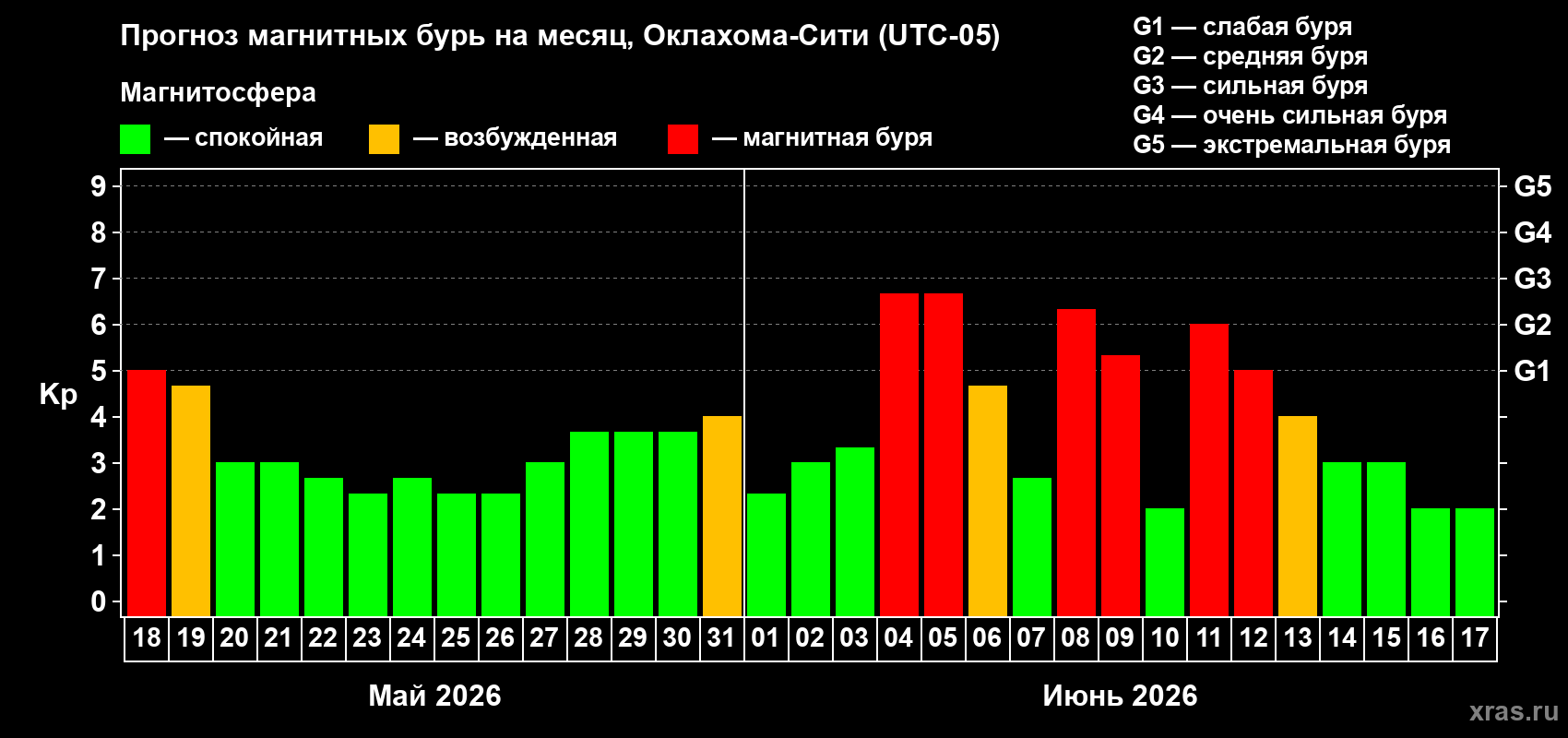 Прогноз максимального суточного геомагнитного индекса Kp на <b>1 месяц</b> (31 день) <b>с 18 мая по 17 июня 2026 г</b>