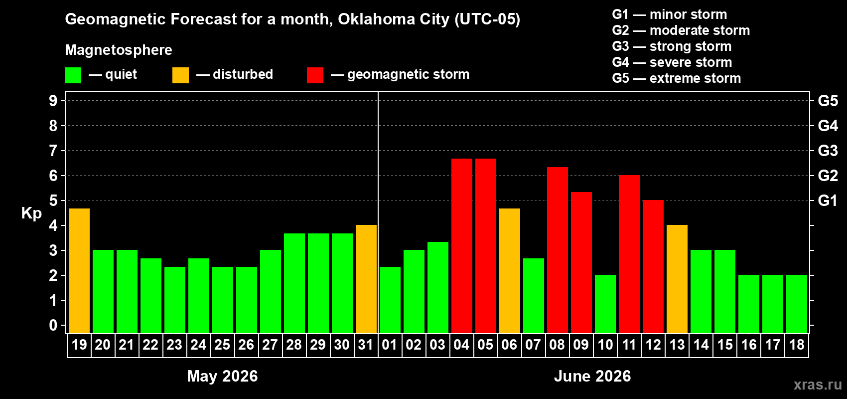 Forecast of the daily maximal value of geomagnetic index Kp for <b>1 month</b> (31 days) <b>from May 19, 2026 to Jun 18, 2026</b>