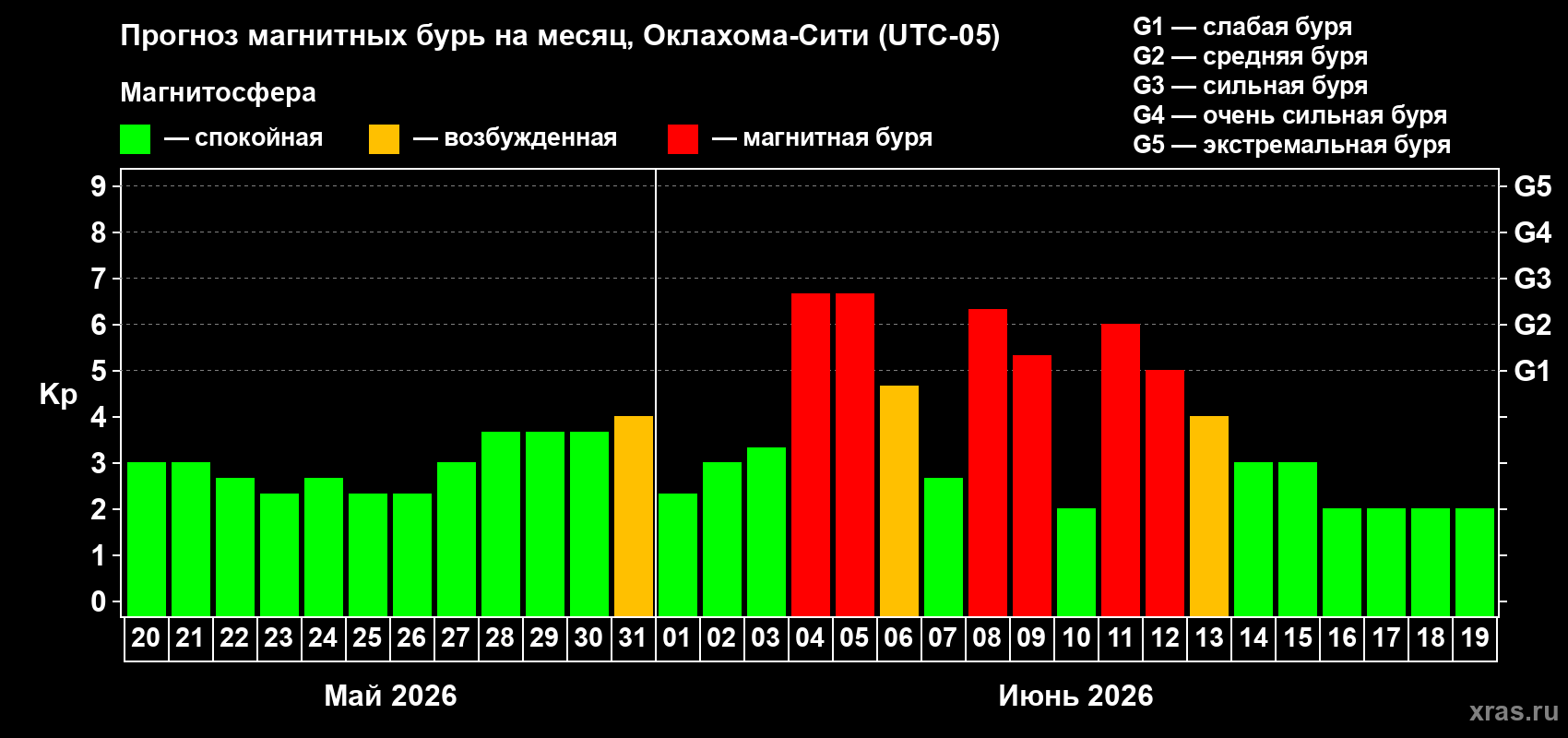 Прогноз максимального суточного геомагнитного индекса Kp на <b>1 месяц</b> (31 день) <b>с 20 мая по 19 июня 2026 г</b>