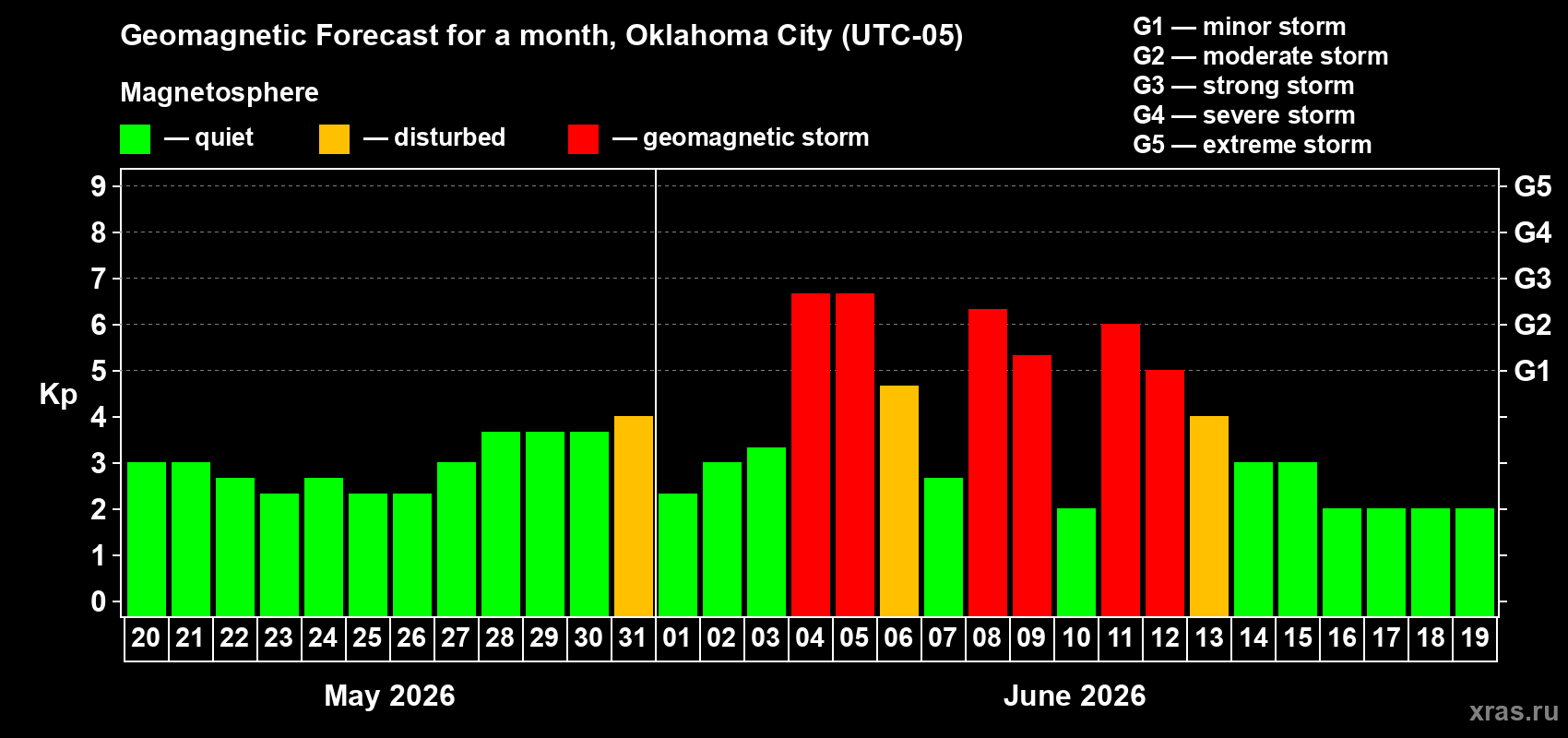 Forecast of the daily maximal value of geomagnetic index Kp for <b>1 month</b> (31 days) <b>from May 20, 2026 to Jun 19, 2026</b>