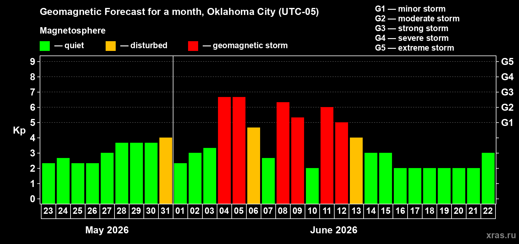 Forecast of the daily maximal value of geomagnetic index Kp for <b>1 month</b> (31 days) <b>from May 23, 2026 to Jun 22, 2026</b>