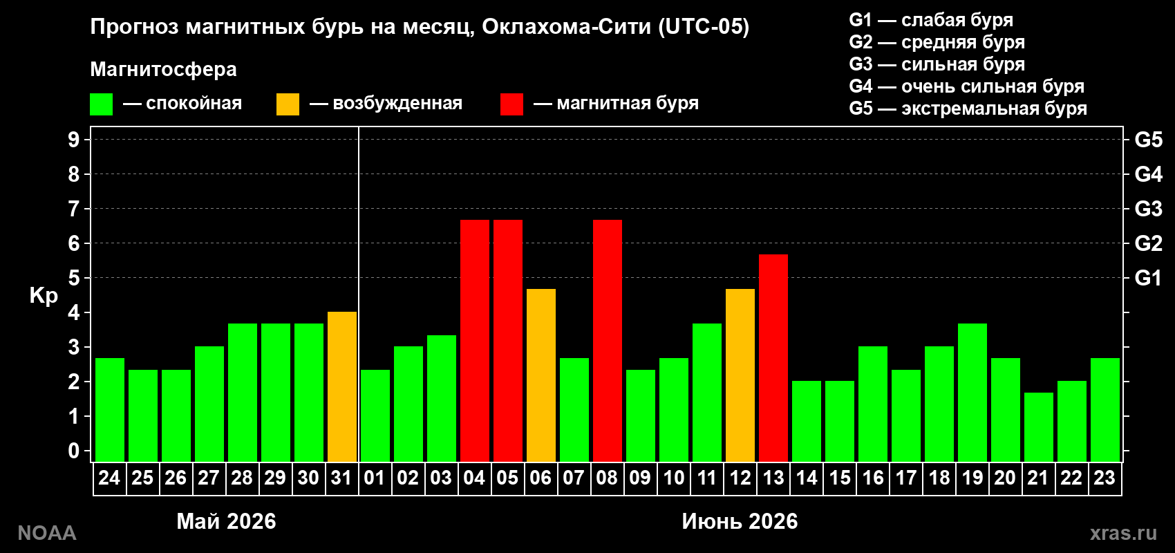 Прогноз геомагнитного индекса Kp на следующий месяц