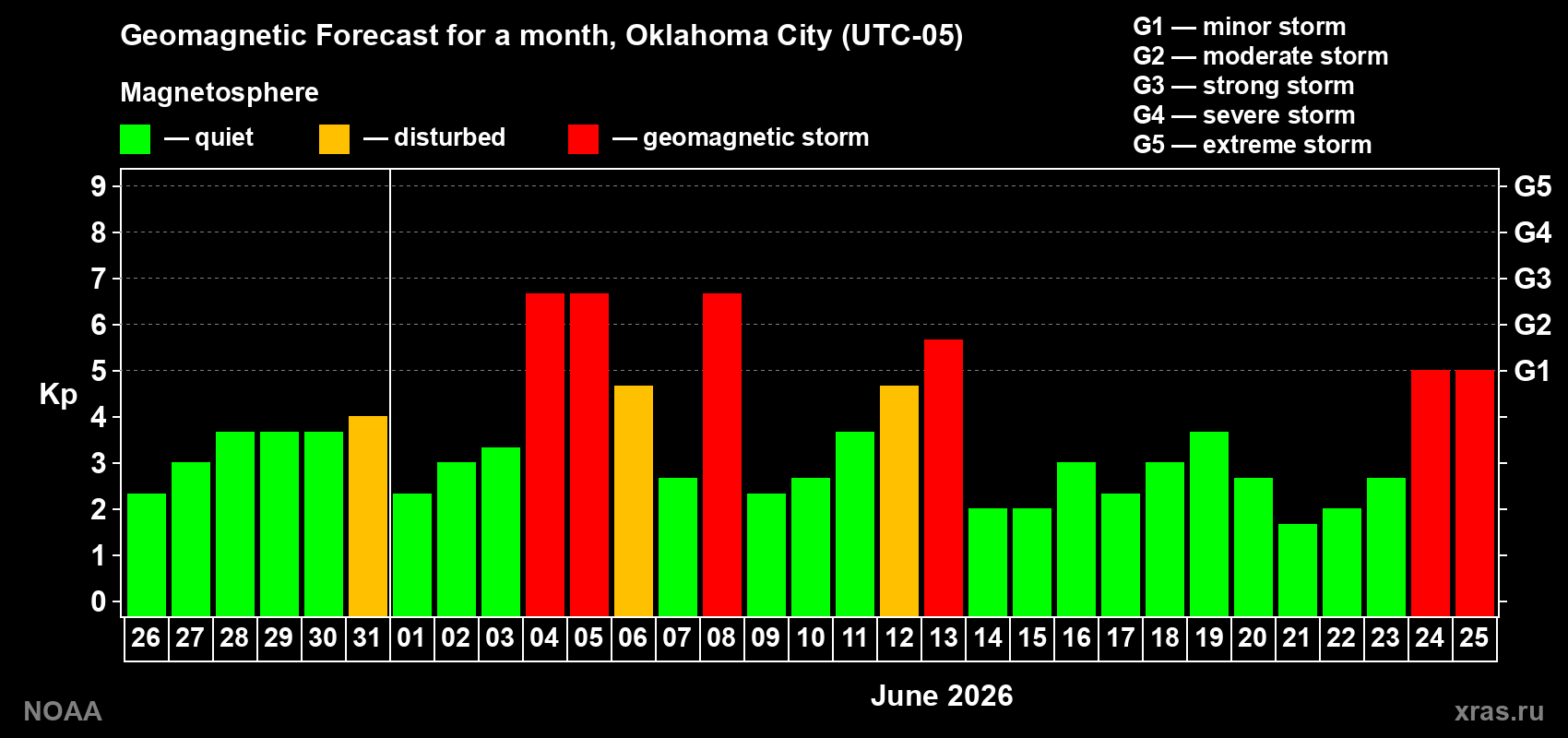 Geomagnetic index Kp forecast for the next month