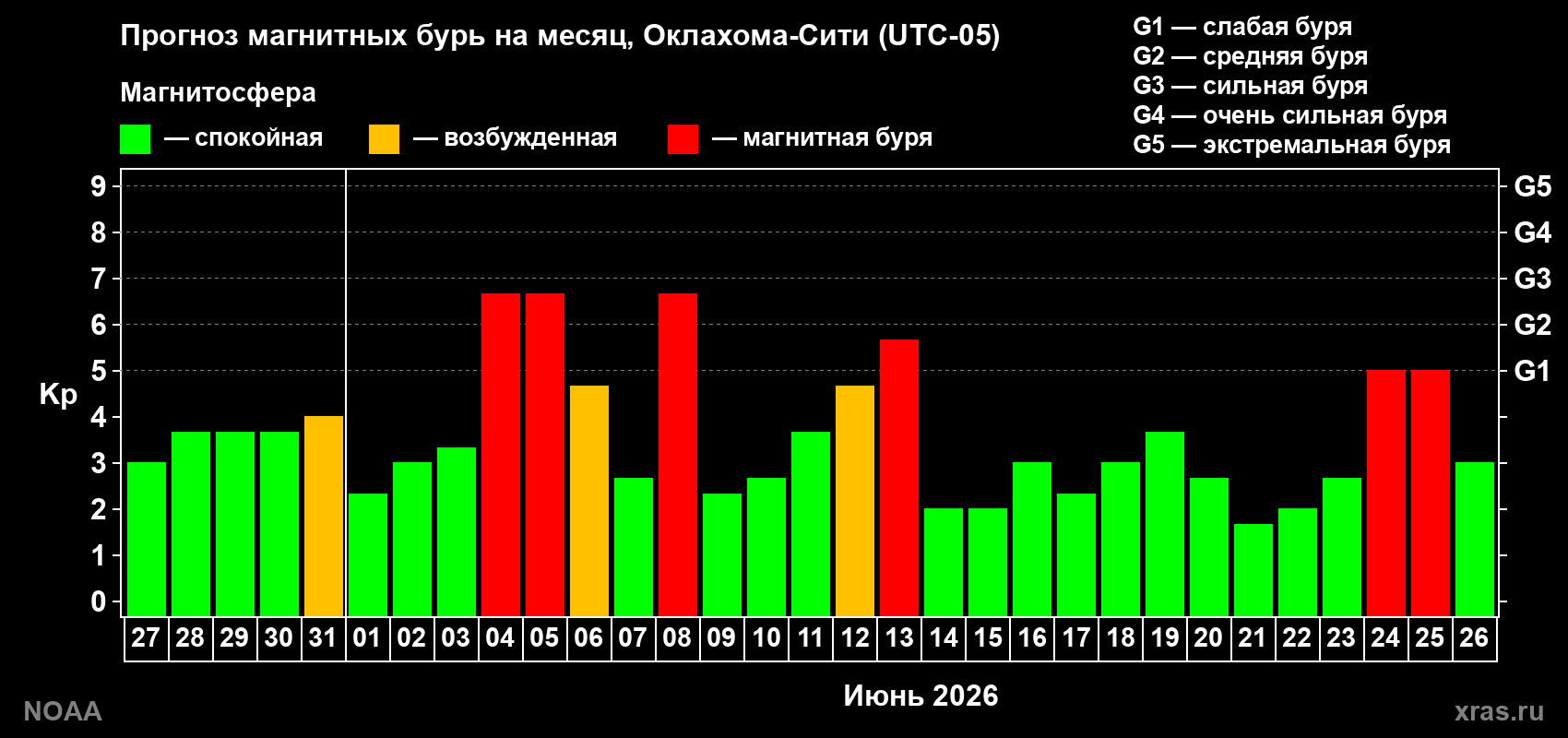 Прогноз геомагнитного индекса Kp на следующий месяц