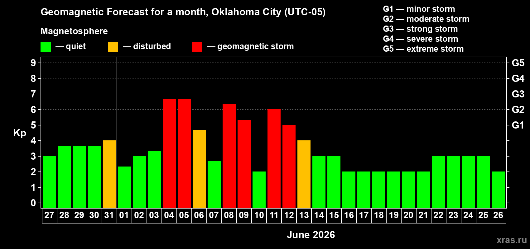 Forecast of the daily maximal value of geomagnetic index Kp for <b>1 month</b> (31 days) <b>from May 27, 2026 to Jun 26, 2026</b>