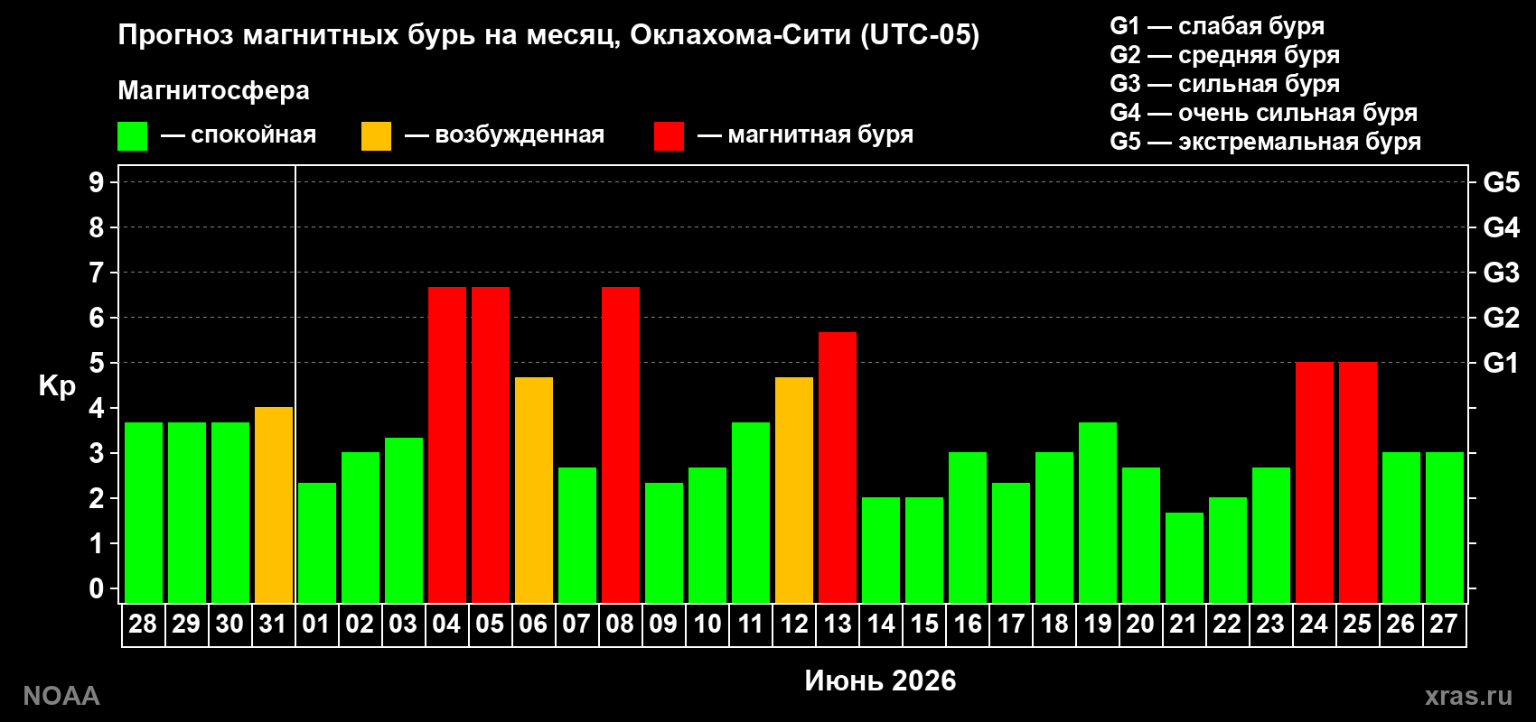 Прогноз геомагнитного индекса Kp на следующий месяц