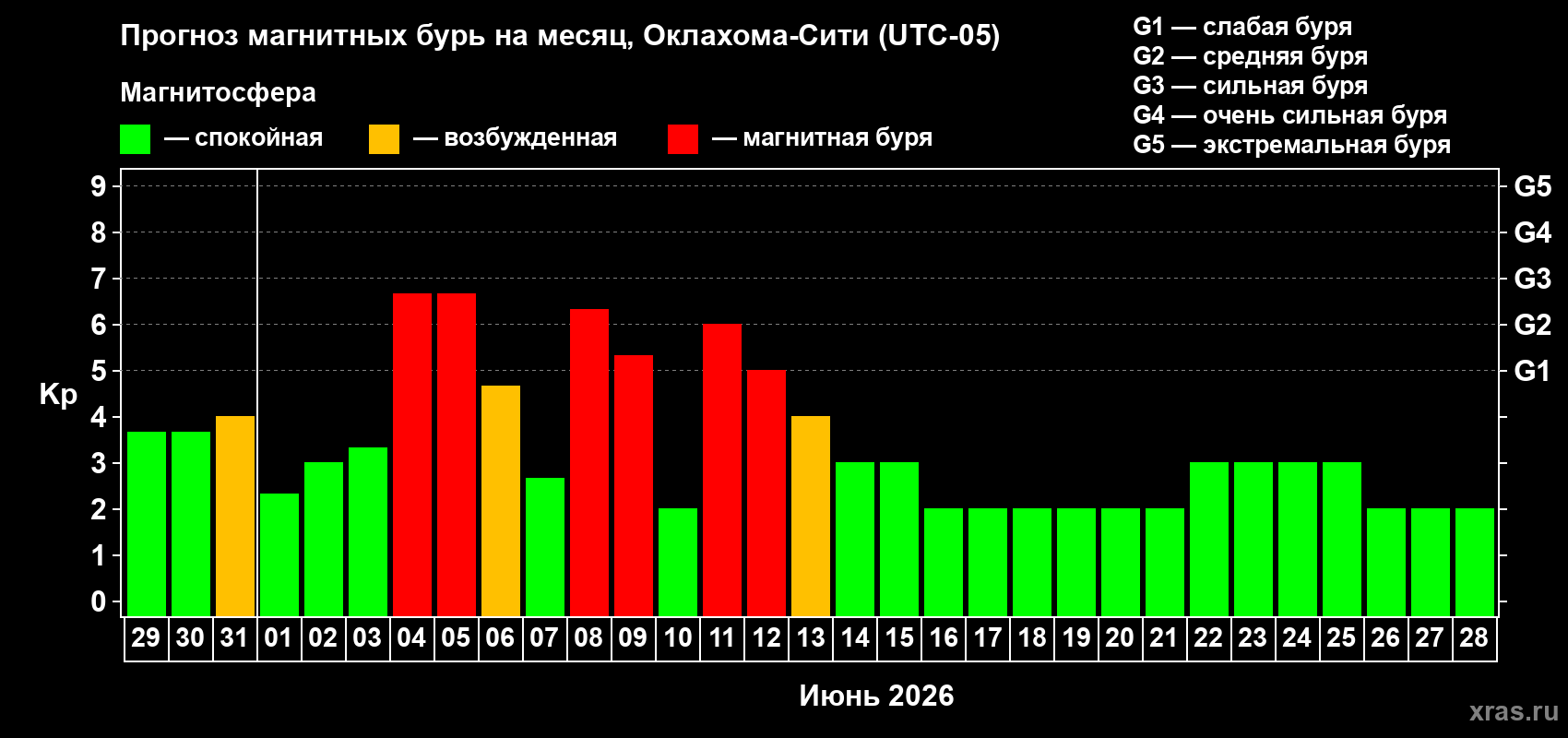 Прогноз максимального суточного геомагнитного индекса Kp на <b>1 месяц</b> (31 день) <b>с 29 мая по 28 июня 2026 г</b>