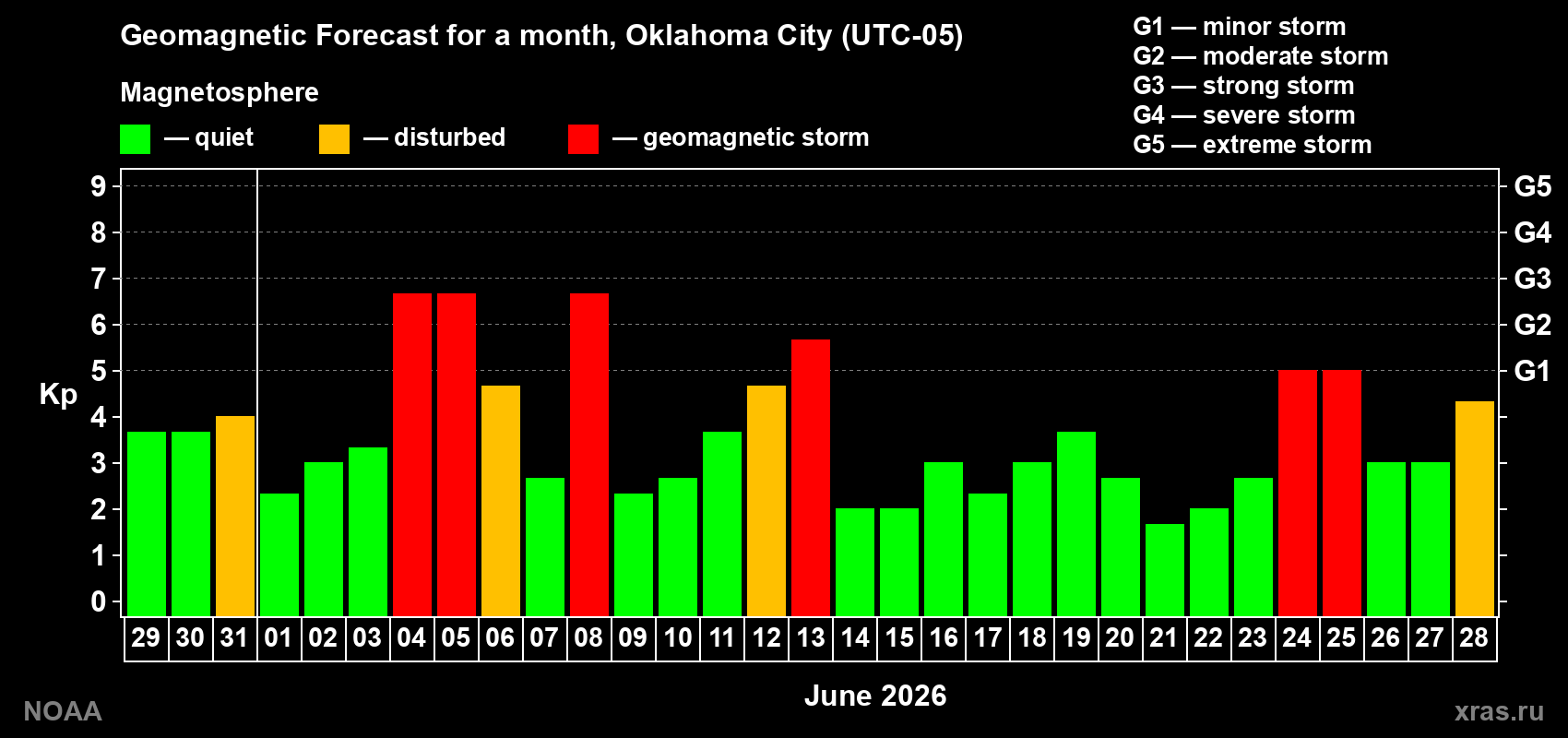 Geomagnetic index Kp forecast for the next month