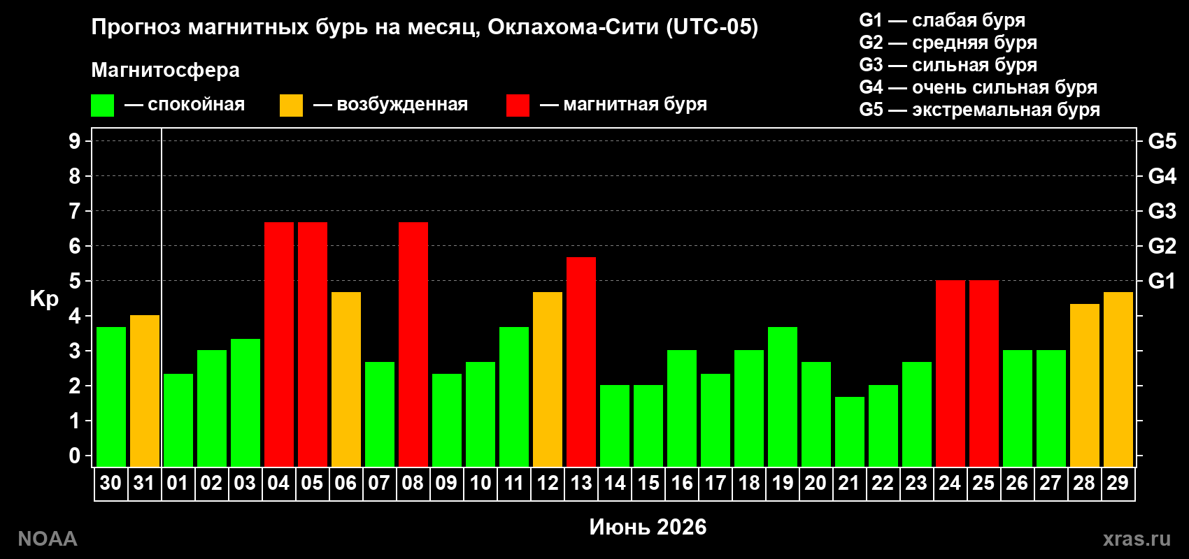 Прогноз геомагнитного индекса Kp на следующий месяц