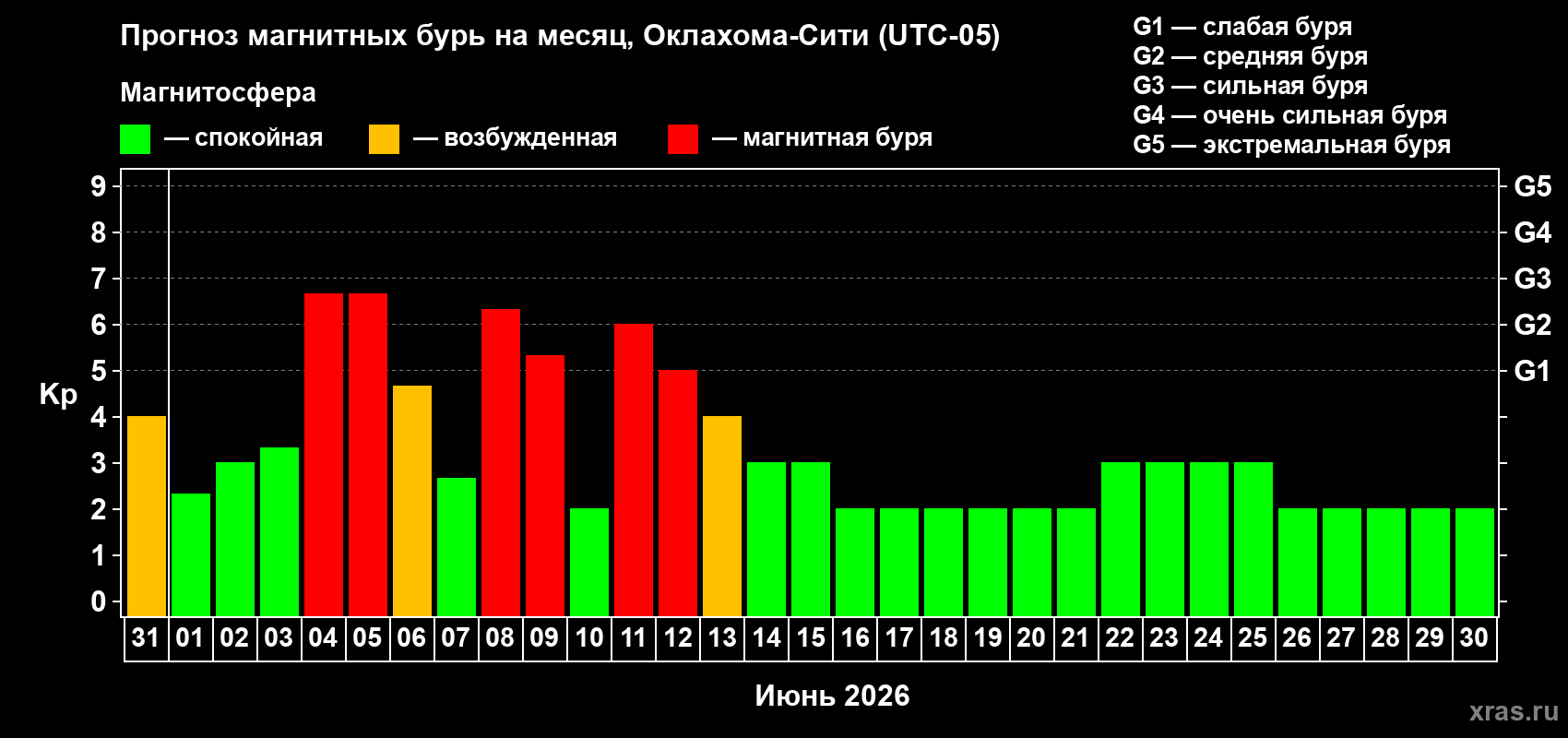 Прогноз максимального суточного геомагнитного индекса Kp на <b>1 месяц</b> (31 день) <b>с 31 мая по 30 июня 2026 г</b>