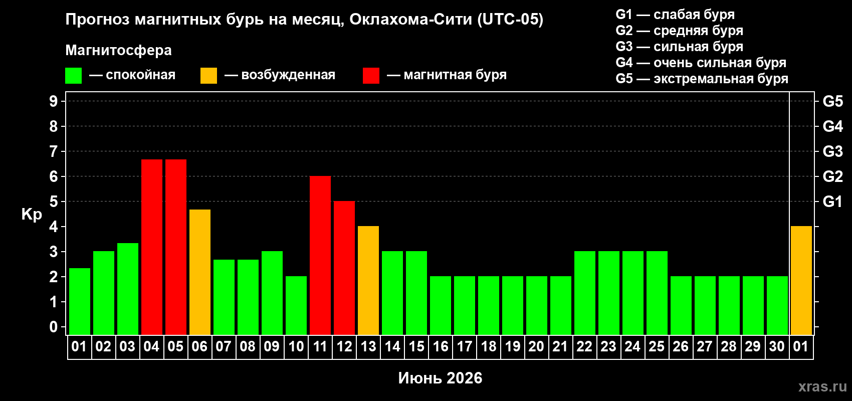 Прогноз максимального суточного геомагнитного индекса Kp на <b>1 месяц</b> (31 день) <b>с 01 июня по 01 июля 2026 г</b>