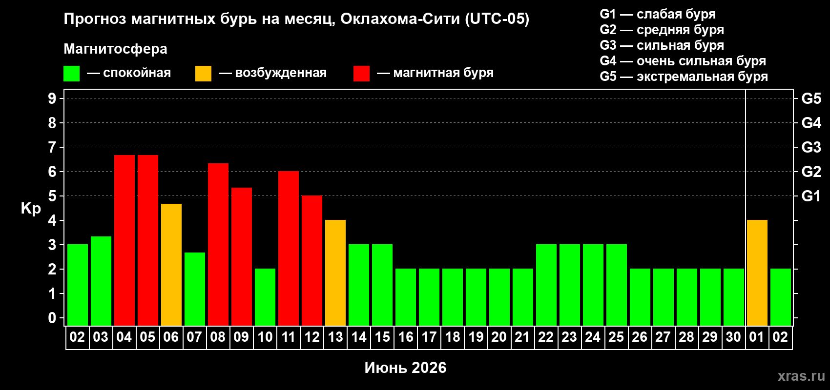 Прогноз максимального суточного геомагнитного индекса Kp на <b>1 месяц</b> (31 день) <b>с 02 июня по 02 июля 2026 г</b>