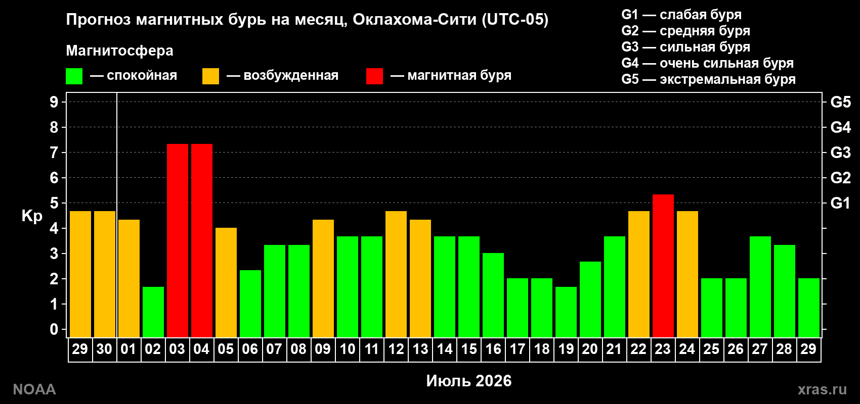 Прогноз геомагнитного индекса Kp на следующий месяц