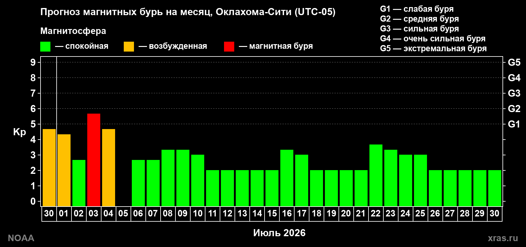 Прогноз максимального суточного геомагнитного индекса Kp на <b>1 месяц</b> (31 день) <b>с 30 июня по 30 июля 2026 г</b>