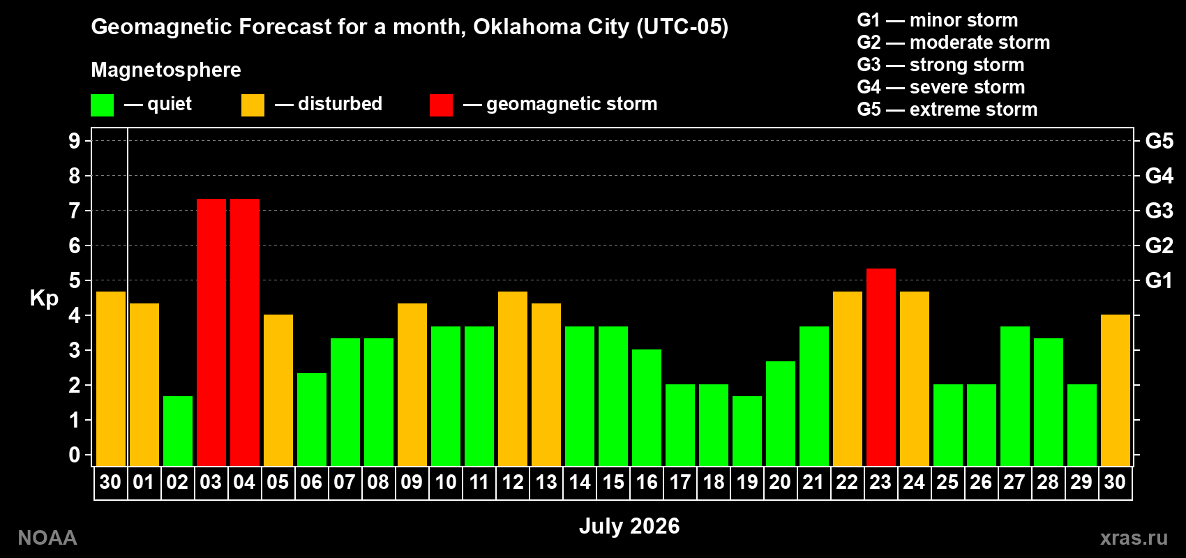 Geomagnetic index Kp forecast for the next month