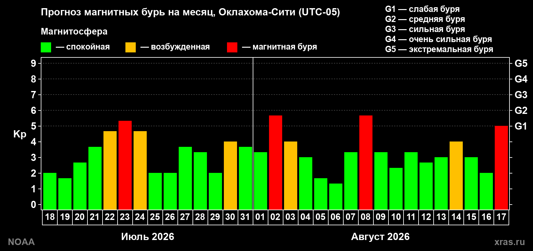 Прогноз геомагнитного индекса Kp на следующий месяц