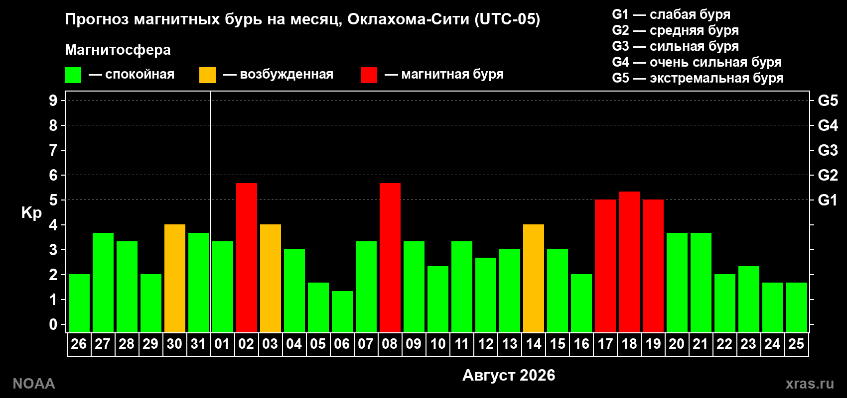 Прогноз геомагнитного индекса Kp на следующий месяц