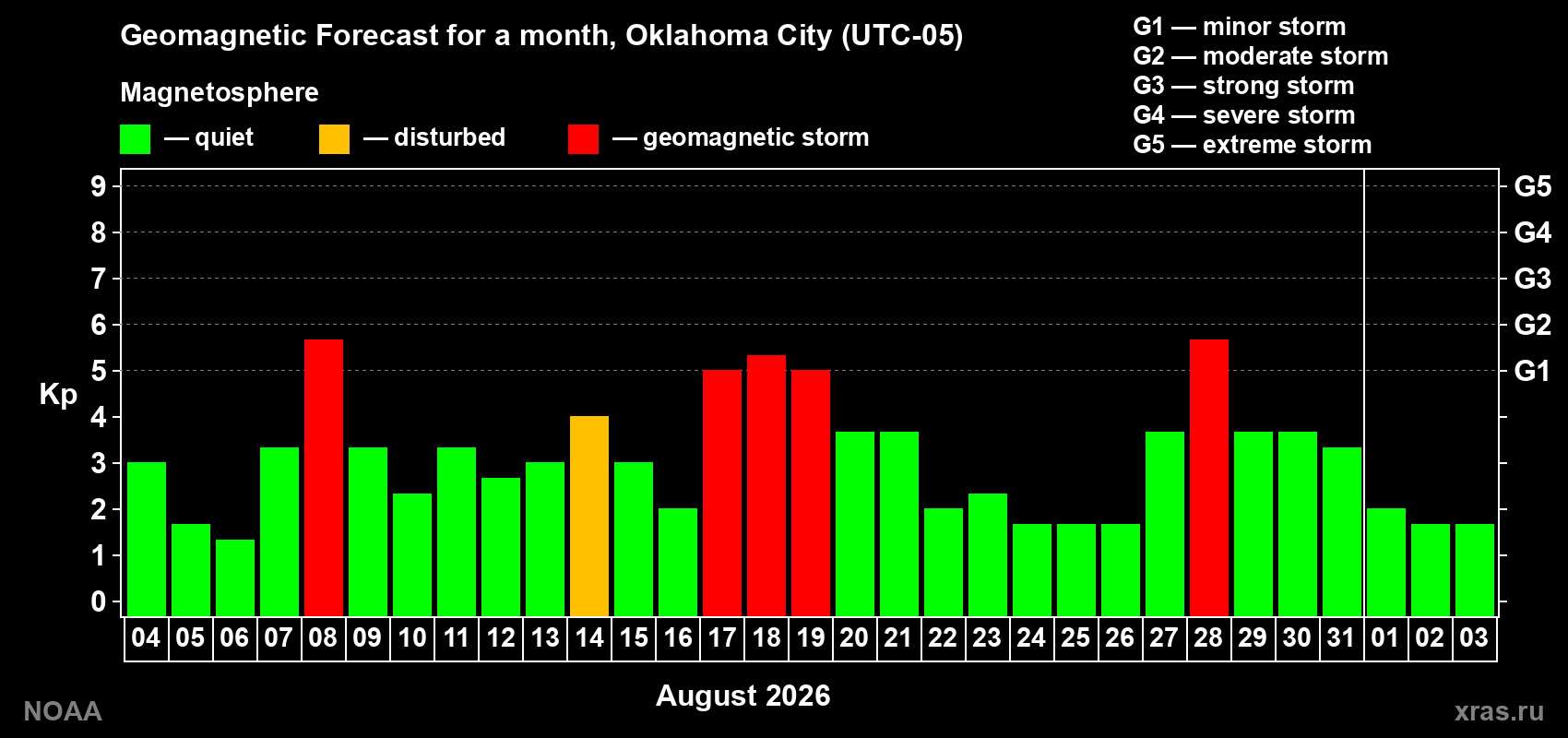 Geomagnetic index Kp forecast for the next month