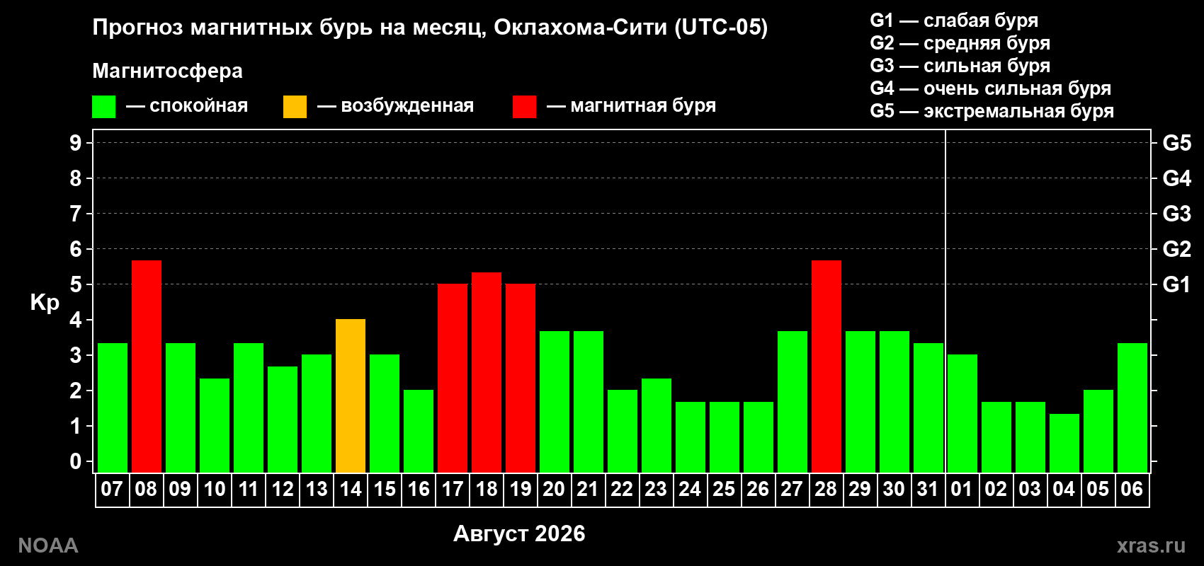 Прогноз геомагнитного индекса Kp на следующий месяц