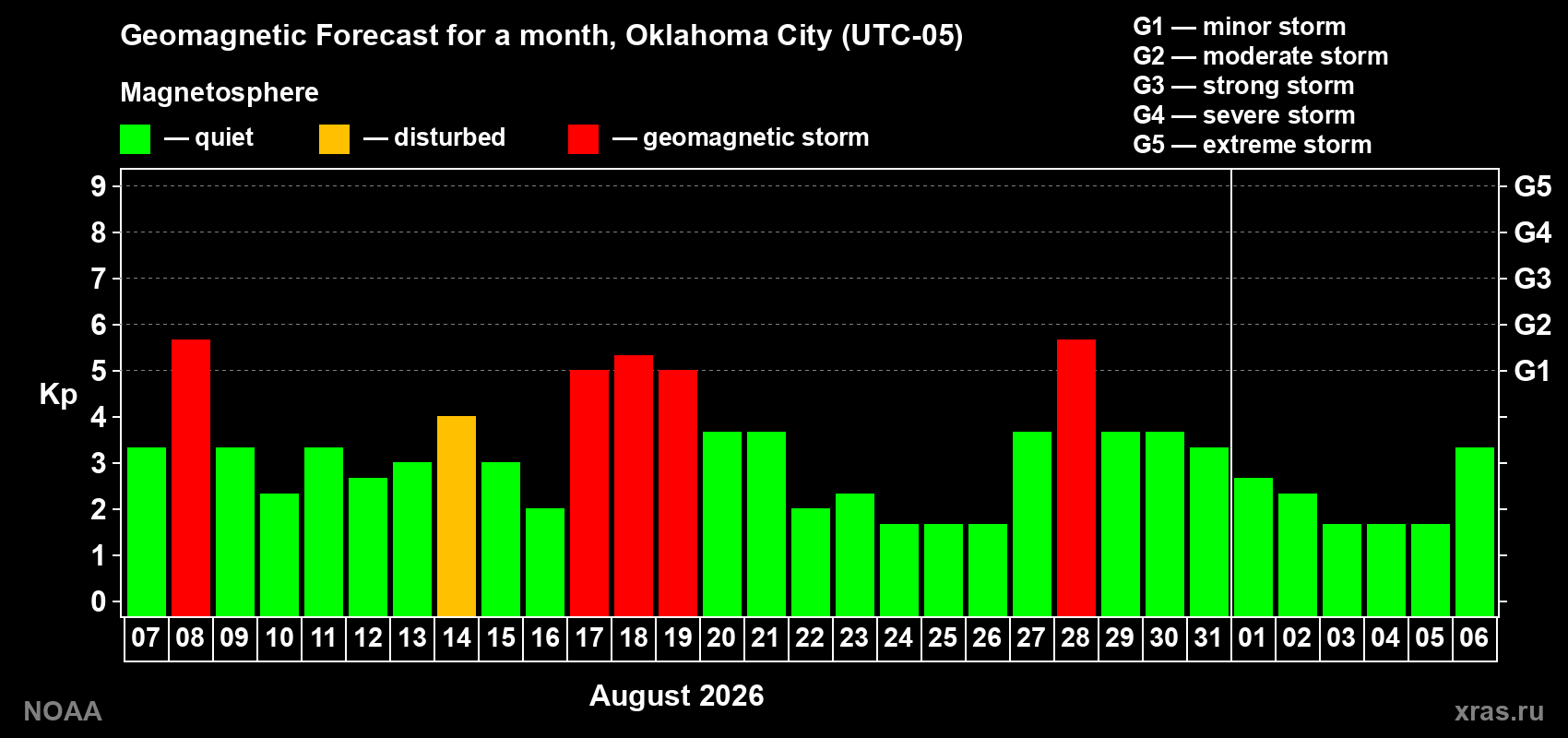Geomagnetic index Kp forecast for the next month