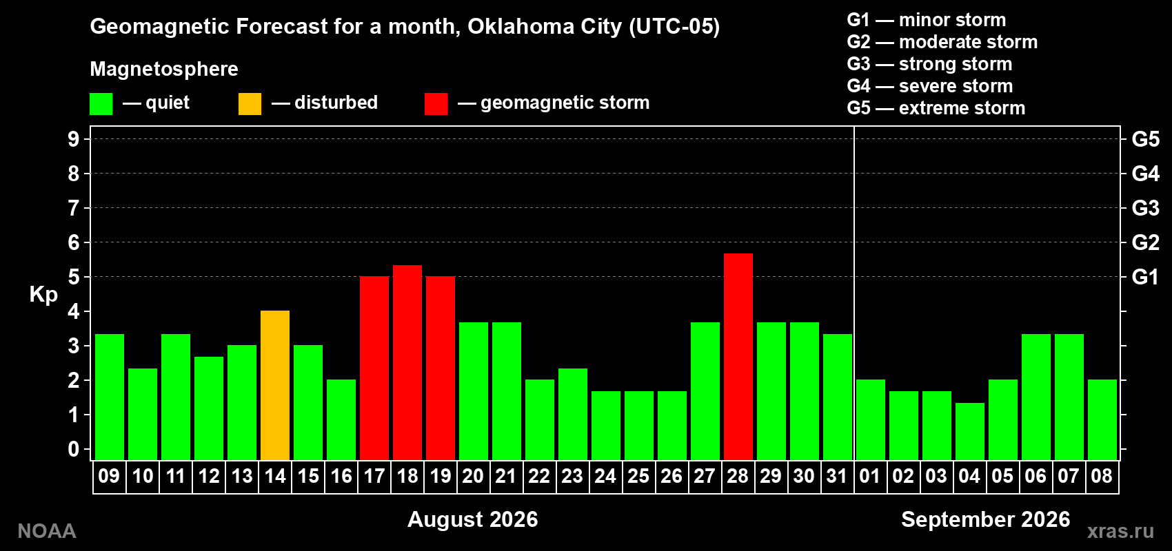 Geomagnetic index Kp forecast for the next month