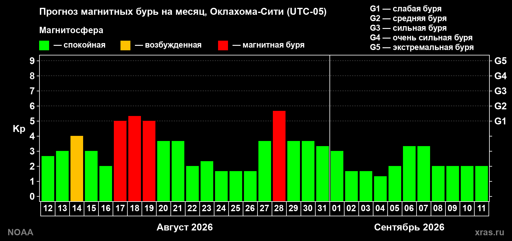 Прогноз геомагнитного индекса Kp на следующий месяц