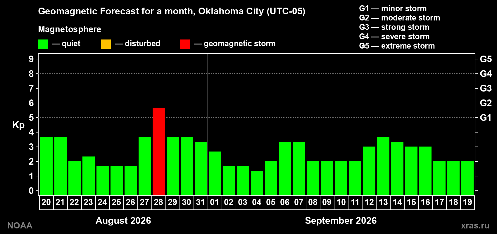 Geomagnetic index Kp forecast for the next month