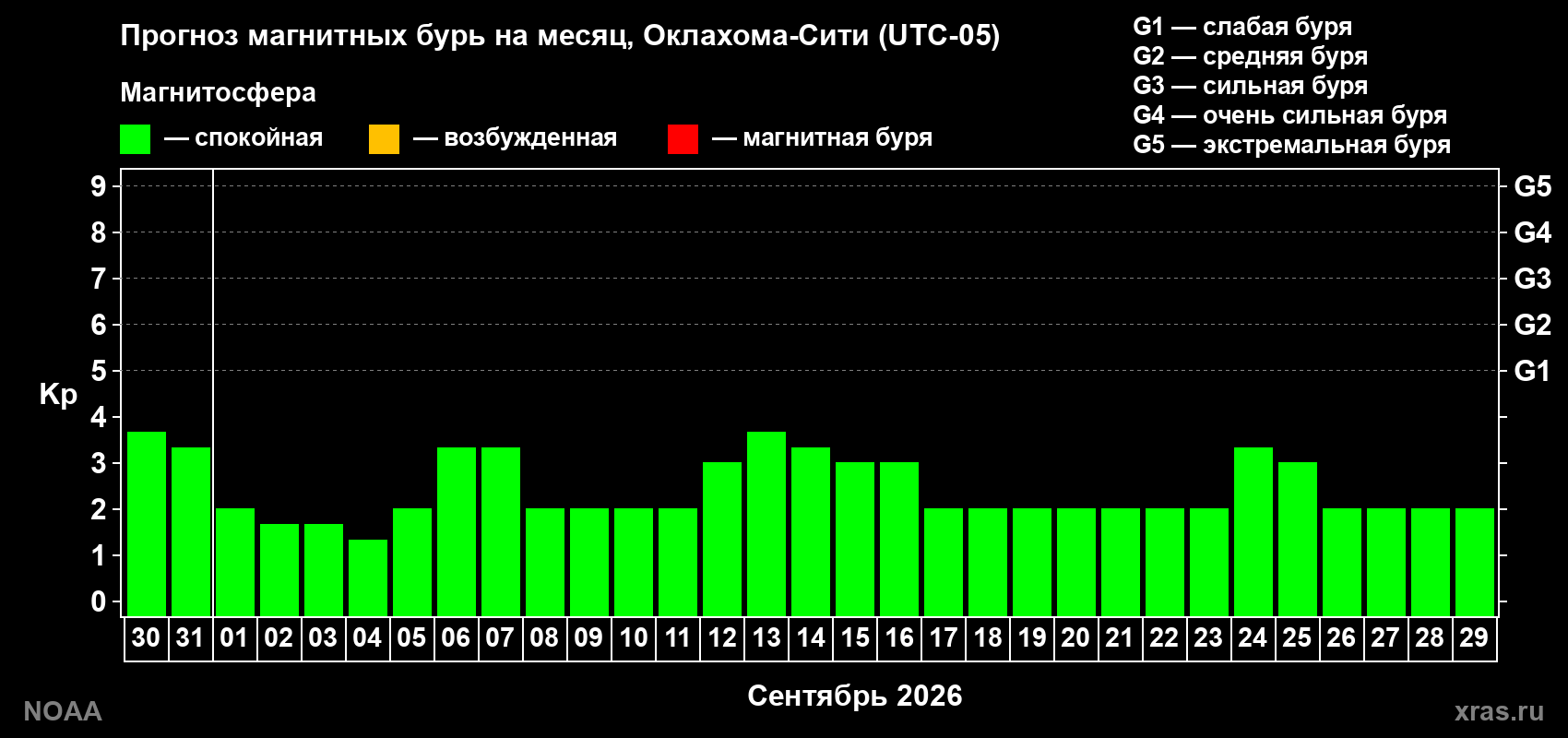Прогноз геомагнитного индекса Kp на следующий месяц