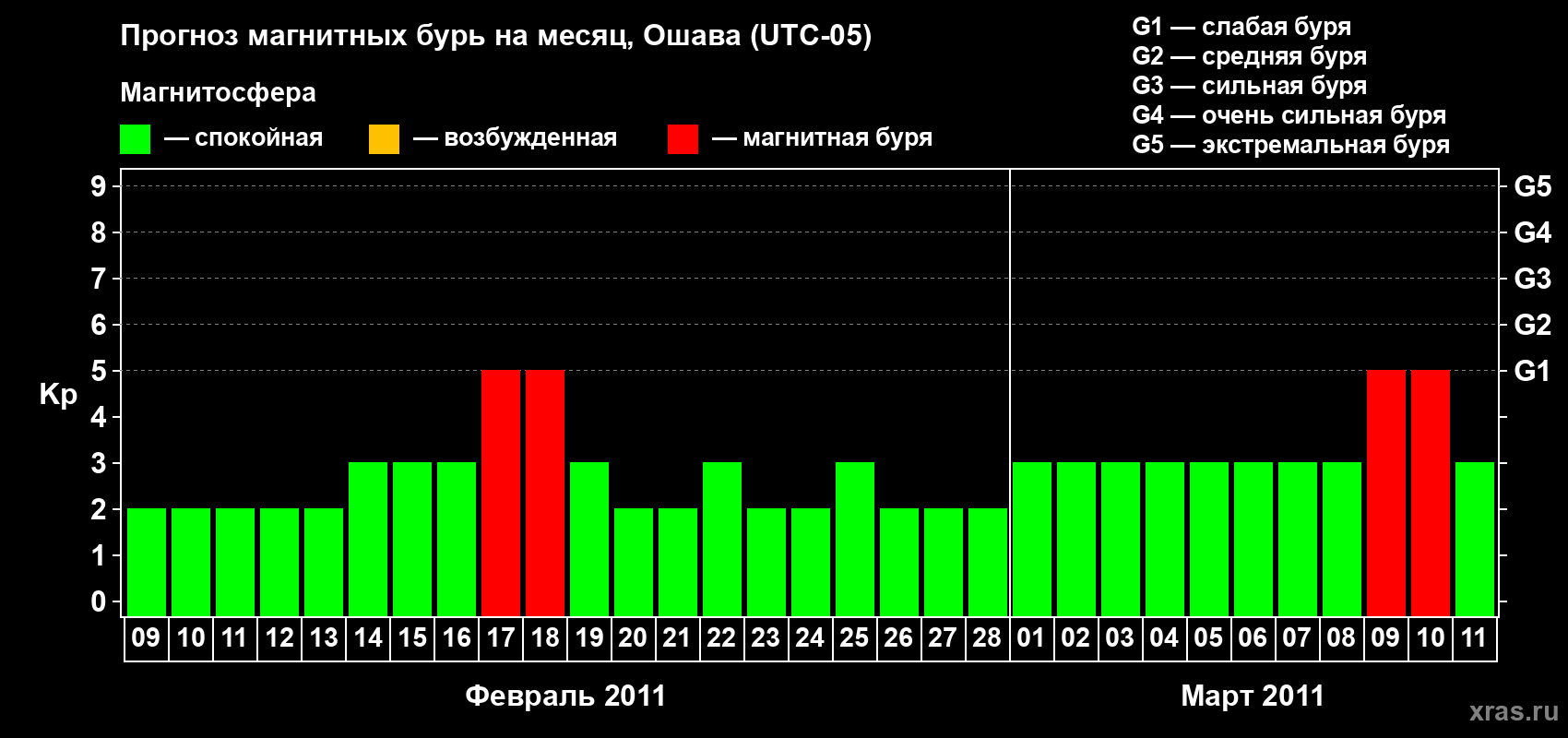 Прогноз максимального суточного геомагнитного индекса Kp на <b>1 месяц</b> (31 день) <b>с 09 февраля по 11 марта 2011 г</b>