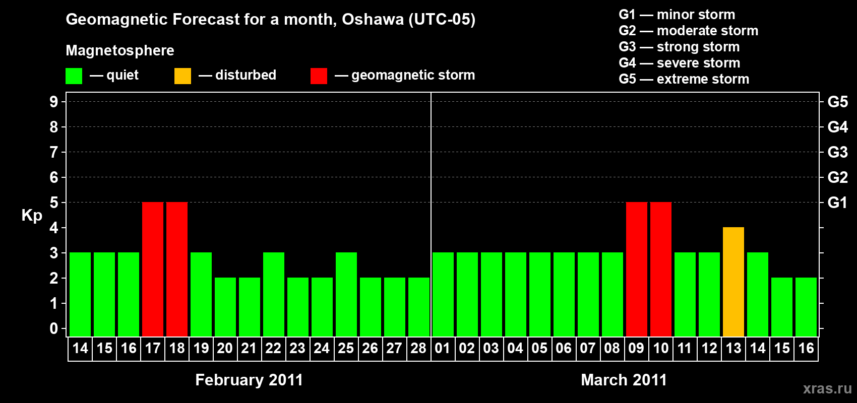 Forecast of the daily maximal value of geomagnetic index Kp for <b>1 month</b> (31 days) <b>from Feb 14, 2011 to Mar 16, 2011</b>