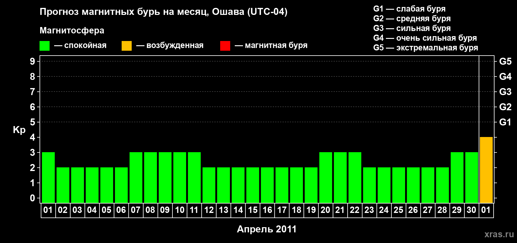 Прогноз максимального суточного геомагнитного индекса Kp на <b>1 месяц</b> (31 день) <b>с 01 апреля по 01 мая 2011 г</b>