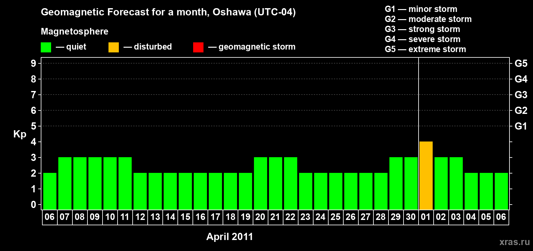 Forecast of the daily maximal value of geomagnetic index Kp for <b>1 month</b> (31 days) <b>from Apr 06, 2011 to May 06, 2011</b>