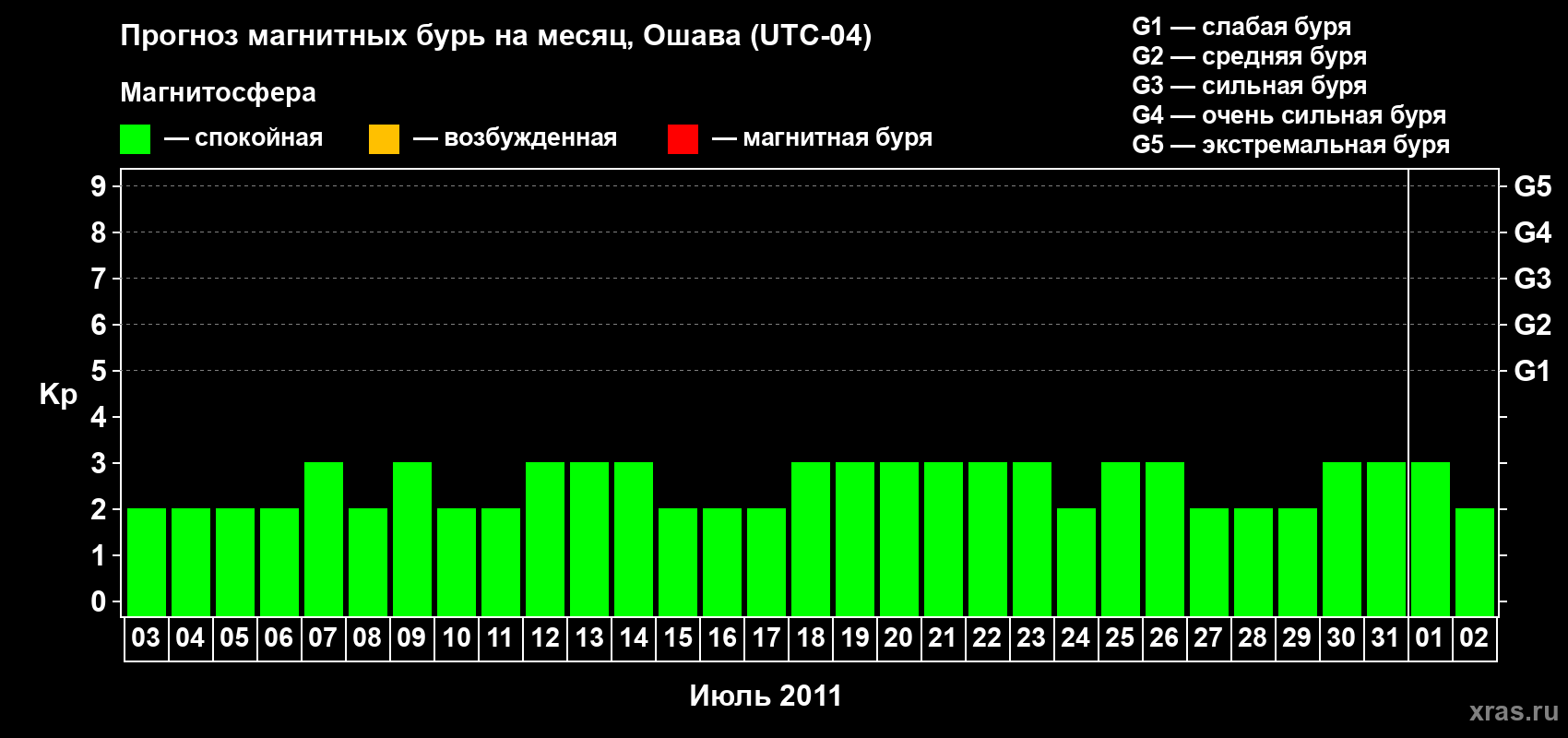Прогноз максимального суточного геомагнитного индекса Kp на <b>1 месяц</b> (31 день) <b>с 03 июля по 02 августа 2011 г</b>