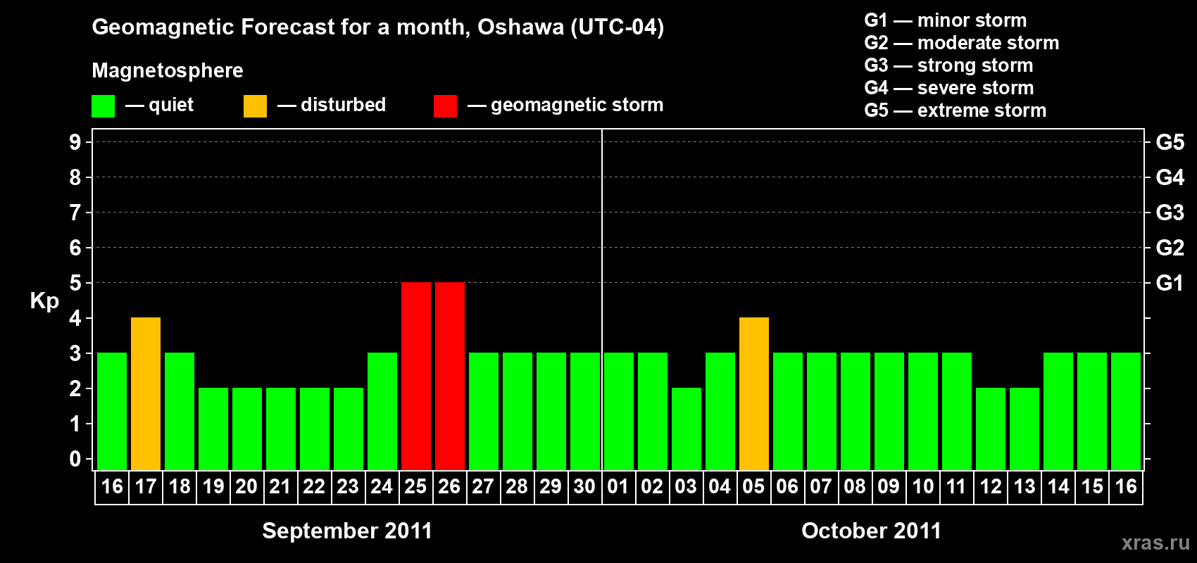 Forecast of the daily maximal value of geomagnetic index Kp for <b>1 month</b> (31 days) <b>from Sep 16, 2011 to Oct 16, 2011</b>