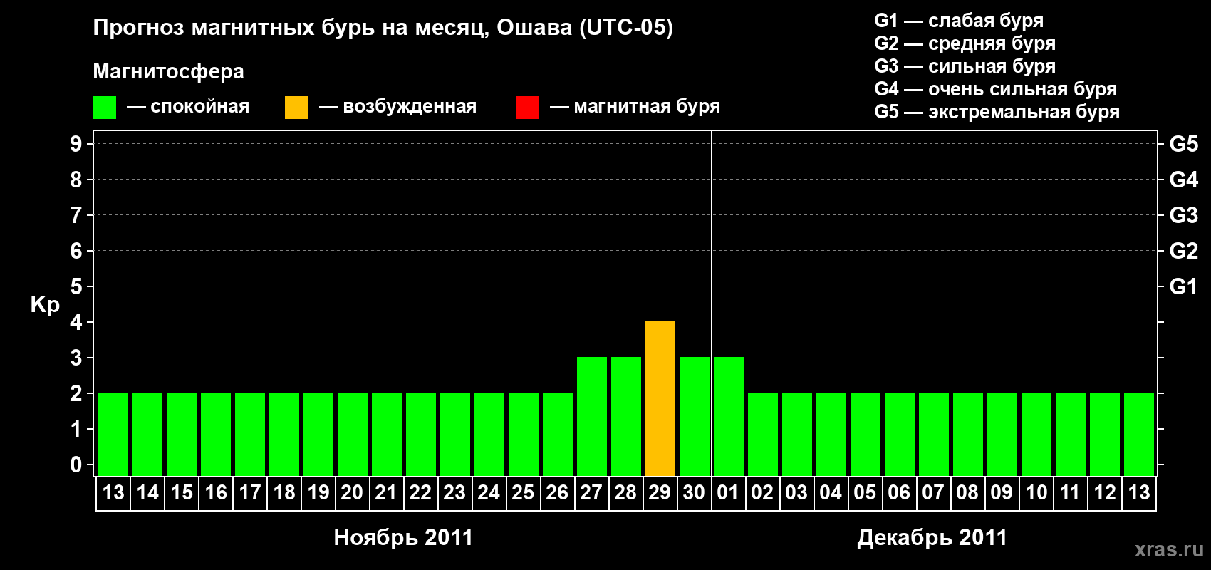Прогноз максимального суточного геомагнитного индекса Kp на <b>1 месяц</b> (31 день) <b>с 13 ноября по 13 декабря 2011 г</b>