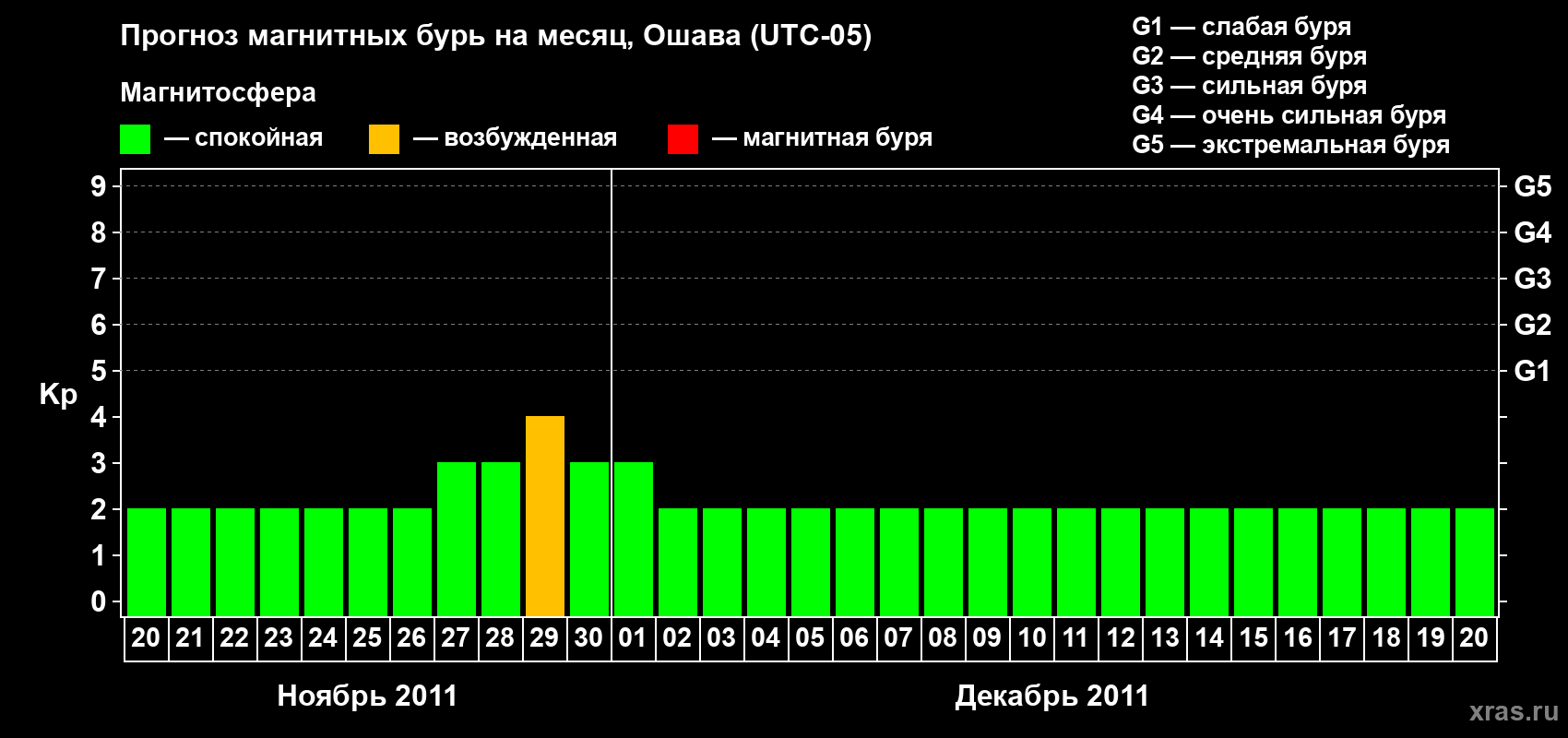 Прогноз максимального суточного геомагнитного индекса Kp на <b>1 месяц</b> (31 день) <b>с 20 ноября по 20 декабря 2011 г</b>