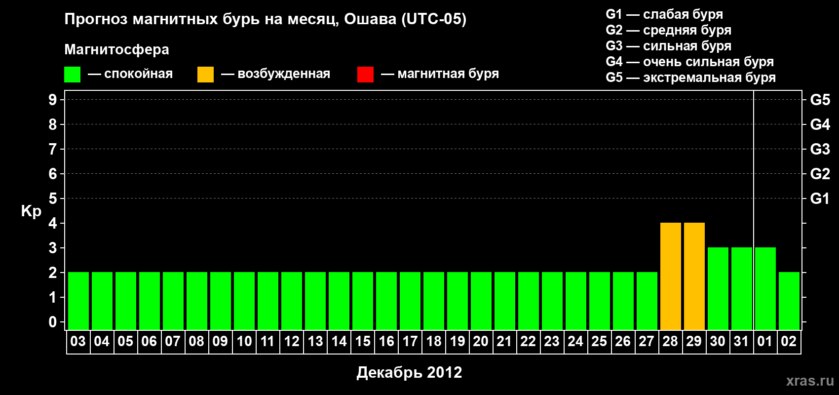 Прогноз максимального суточного геомагнитного индекса Kp на <b>1 месяц</b> (31 день) <b>с 03 декабря 2011 г по 02 января 2012 г</b>