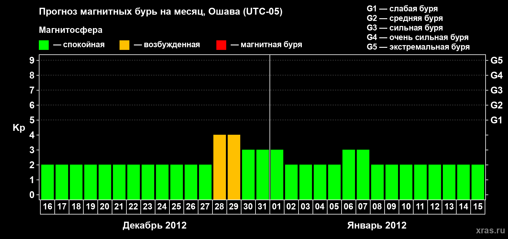 Прогноз максимального суточного геомагнитного индекса Kp на <b>1 месяц</b> (31 день) <b>с 16 декабря 2011 г по 15 января 2012 г</b>