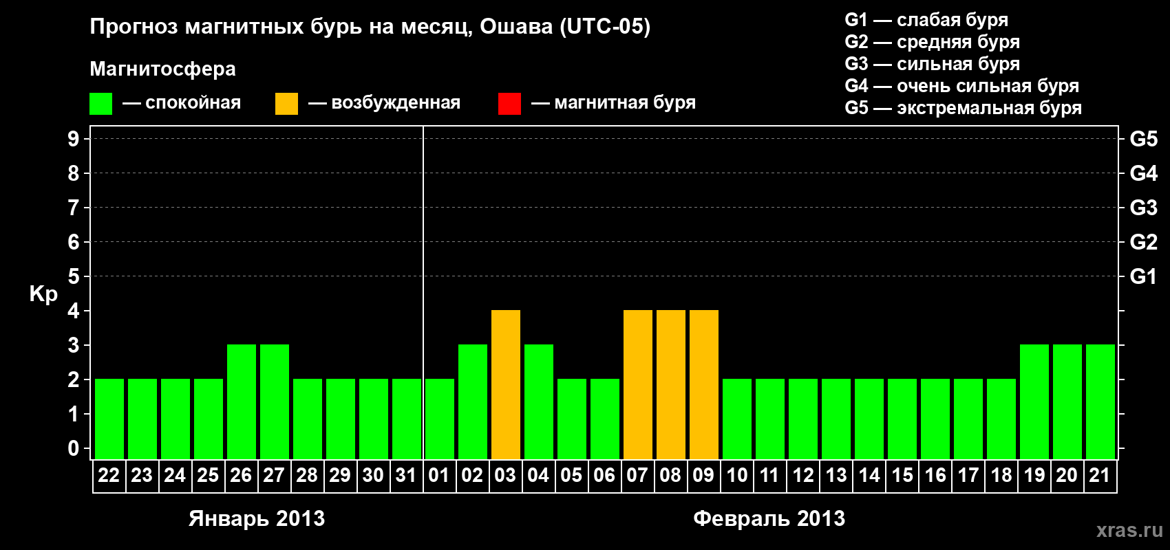 Прогноз максимального суточного геомагнитного индекса Kp на <b>1 месяц</b> (31 день) <b>с 22 января по 21 февраля 2013 г</b>