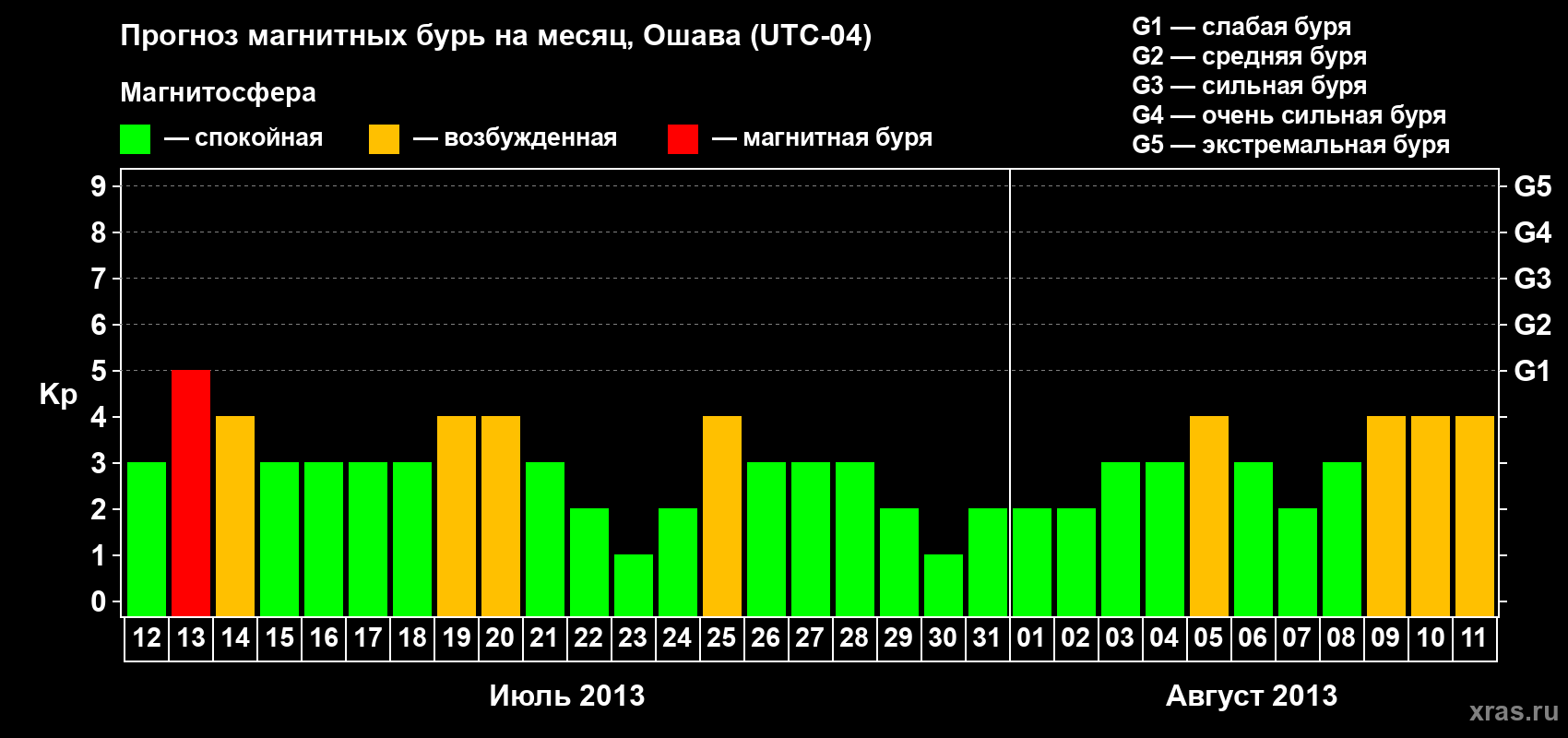 Прогноз максимального суточного геомагнитного индекса Kp на <b>1 месяц</b> (31 день) <b>с 12 июля по 11 августа 2013 г</b>