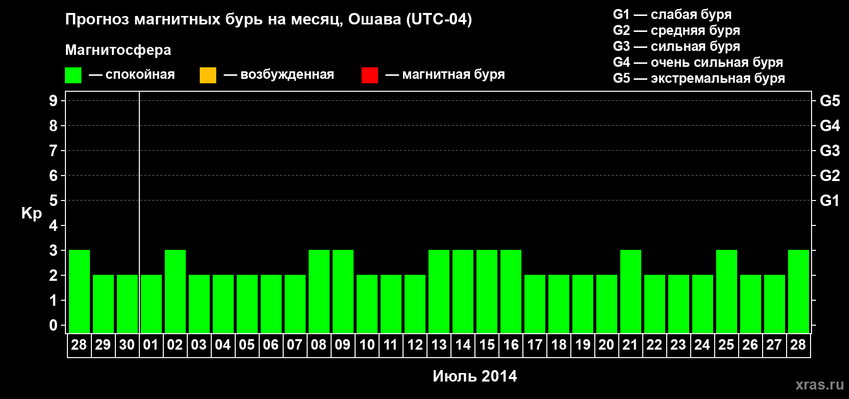Прогноз максимального суточного геомагнитного индекса Kp на <b>1 месяц</b> (31 день) <b>с 28 июня по 28 июля 2014 г</b>