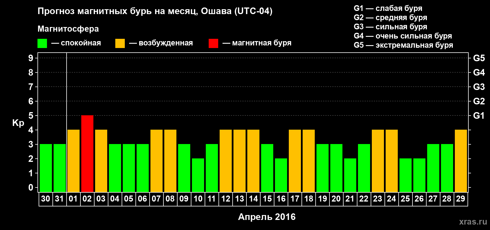Прогноз максимального суточного геомагнитного индекса Kp на <b>1 месяц</b> (31 день) <b>с 30 марта по 29 апреля 2016 г</b>