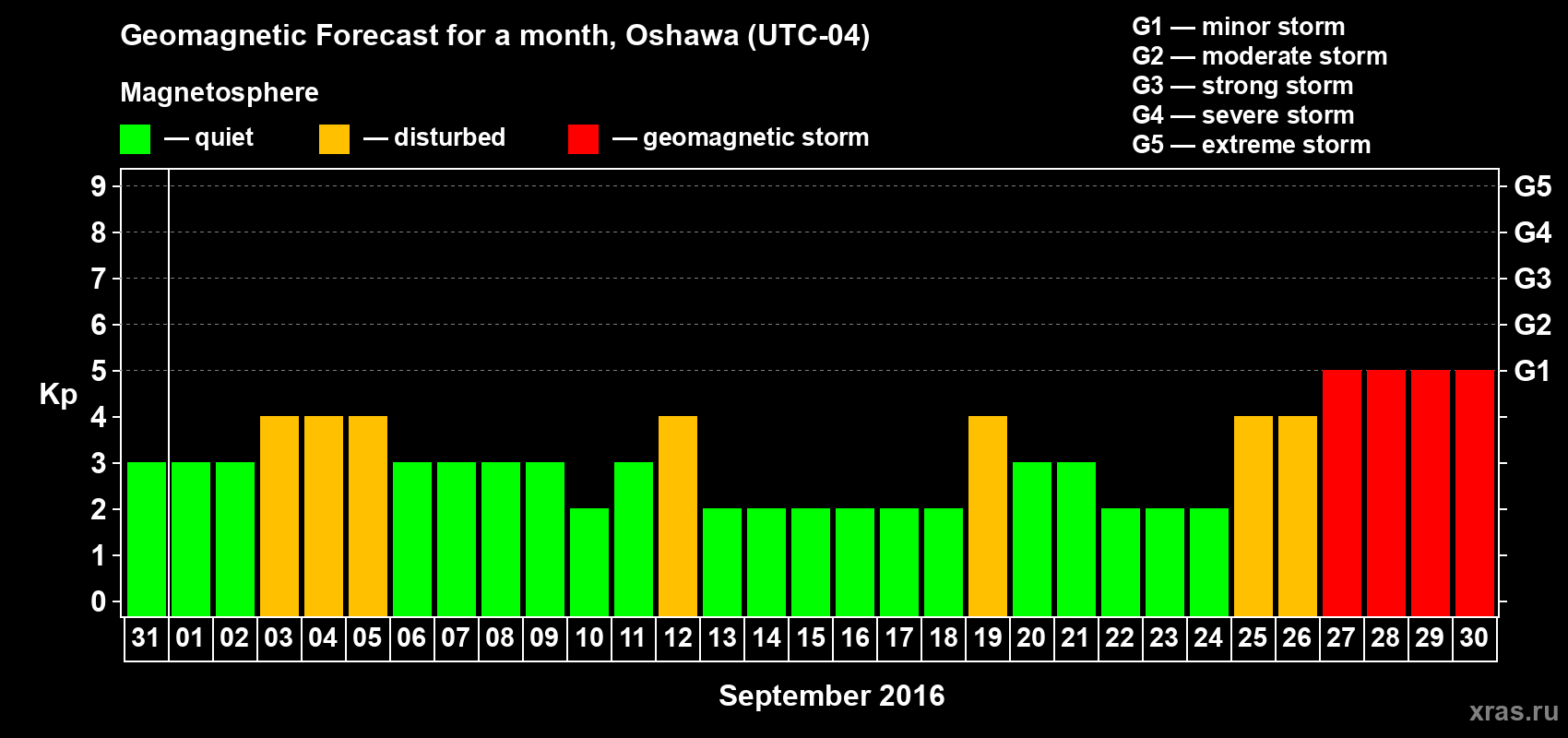 Forecast of the daily maximal value of geomagnetic index Kp for <b>1 month</b> (31 days) <b>from Aug 31, 2016 to Sep 30, 2016</b>