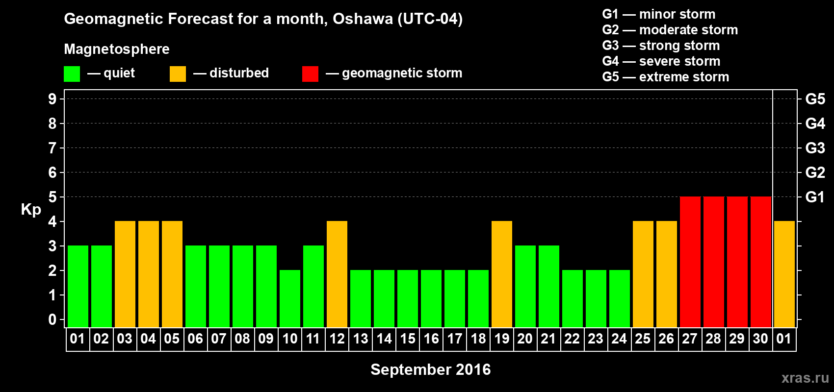 Forecast of the daily maximal value of geomagnetic index Kp for <b>1 month</b> (31 days) <b>from Sep 01, 2016 to Oct 01, 2016</b>