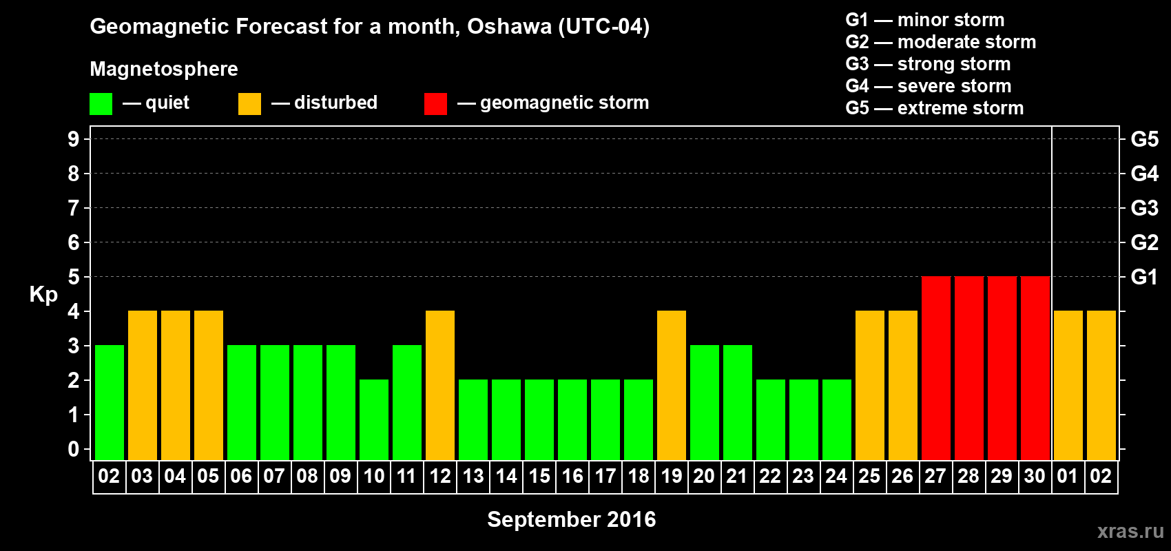 Forecast of the daily maximal value of geomagnetic index Kp for <b>1 month</b> (31 days) <b>from Sep 02, 2016 to Oct 02, 2016</b>
