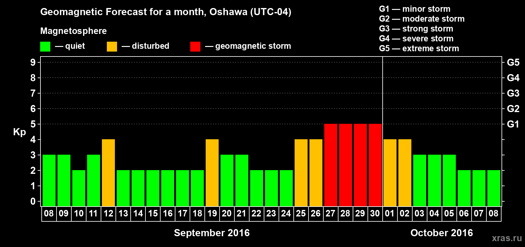 Forecast of the daily maximal value of geomagnetic index Kp for <b>1 month</b> (31 days) <b>from Sep 08, 2016 to Oct 08, 2016</b>