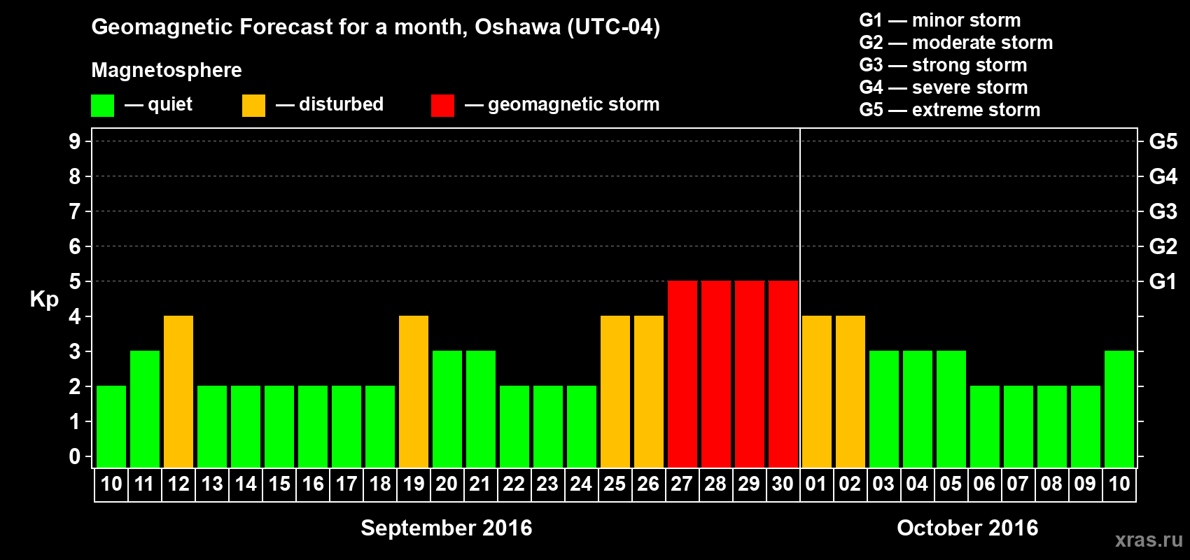 Forecast of the daily maximal value of geomagnetic index Kp for <b>1 month</b> (31 days) <b>from Sep 10, 2016 to Oct 10, 2016</b>