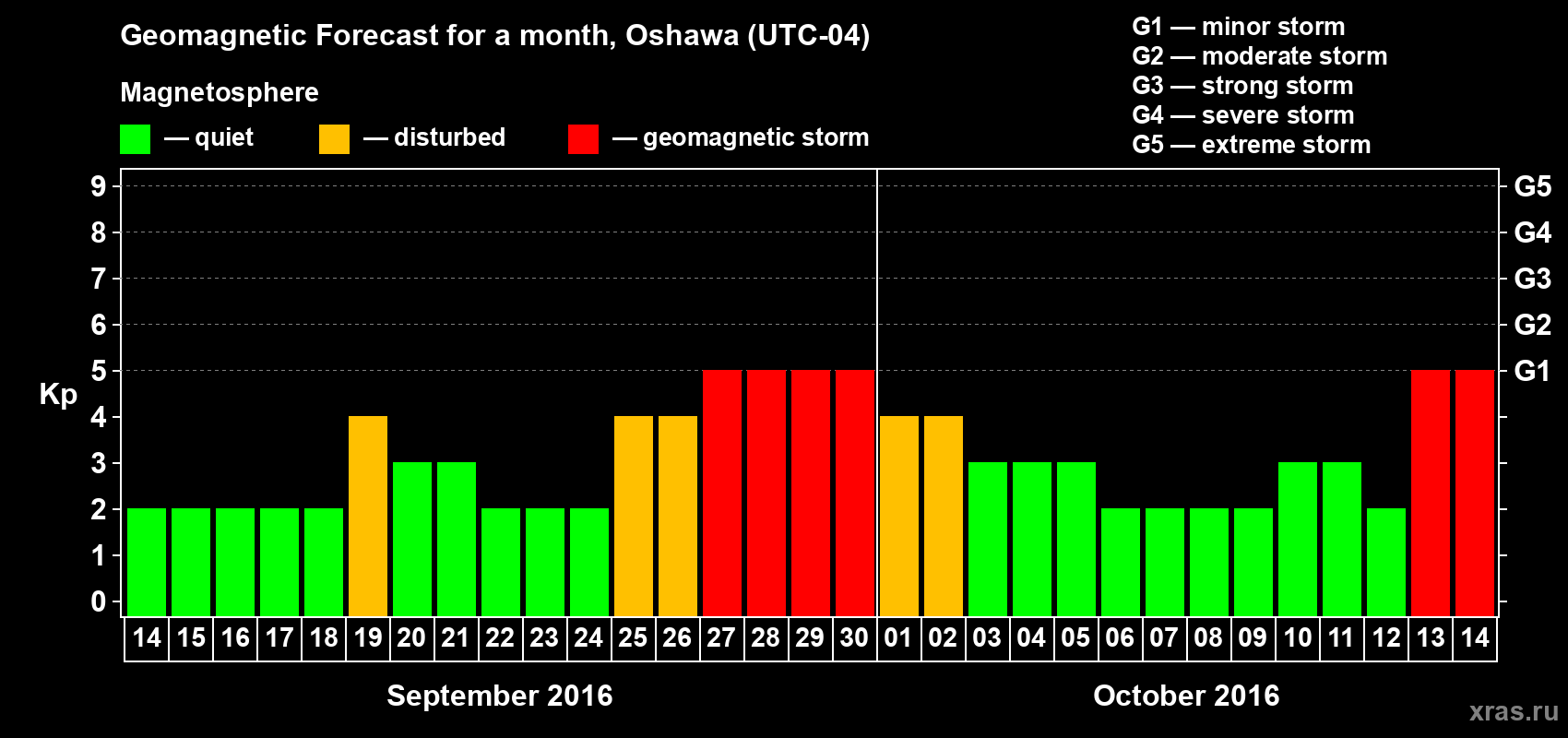 Forecast of the daily maximal value of geomagnetic index Kp for <b>1 month</b> (31 days) <b>from Sep 14, 2016 to Oct 14, 2016</b>
